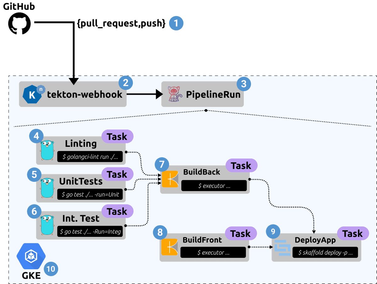 pipeline-architecture